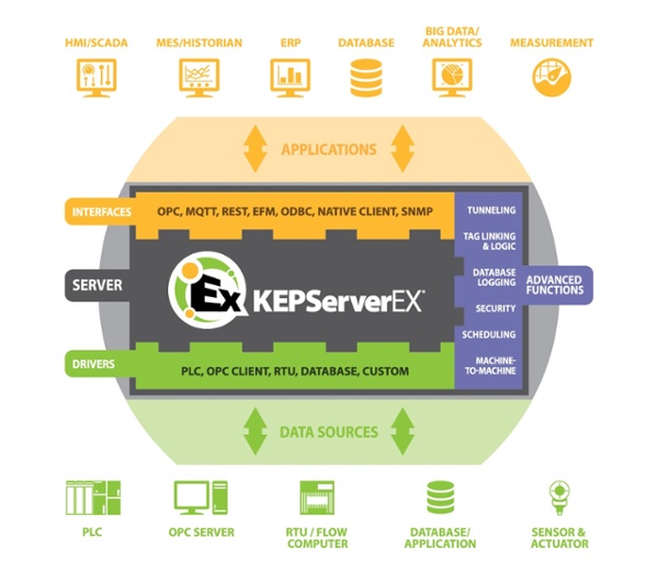 KEPServerEX Version 5.21 Now Available!